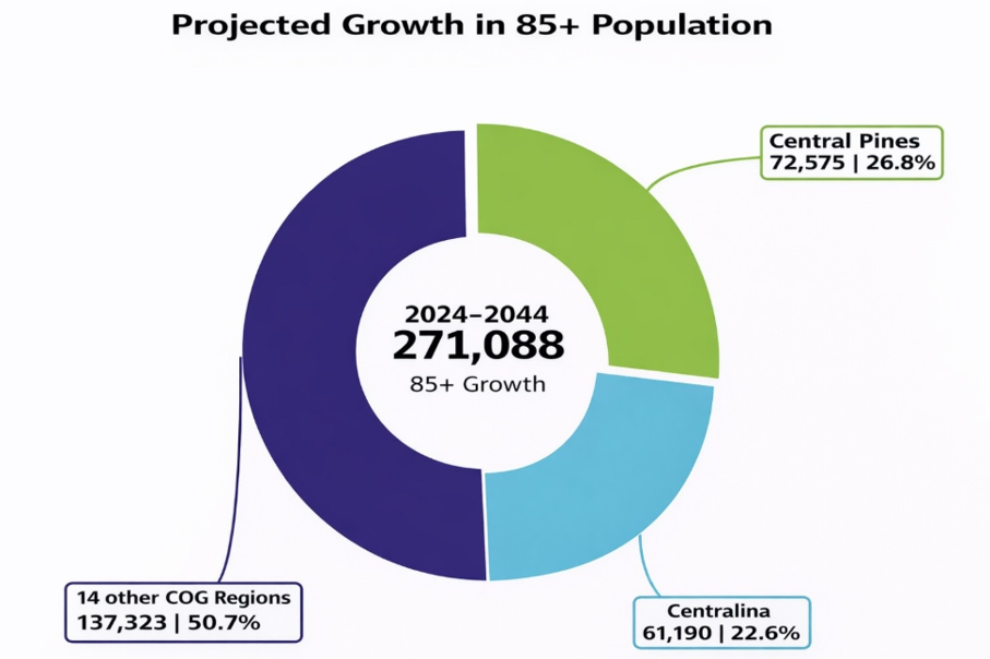 A pie chart showing projected growth in the 85+ population from 2024-2044, totaling 271,088. The largest segment, representing 50.7%, is for 14 other COG Regions (137,323). Central Pines accounts for 26.8% (72,575), and Centralina accounts for 22.6% (61,190).