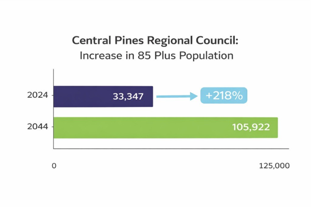 A stacked bar chart comparing annual program funding in 2013 and projected for 2026 for 5 and 7 ombudsmen, showing federal/state funding, home and community core block grant supplement, and county supplemental funding. The 2026 projection for 7 ombudsmen also indicates an estimated $250,000 in additional funding needed.