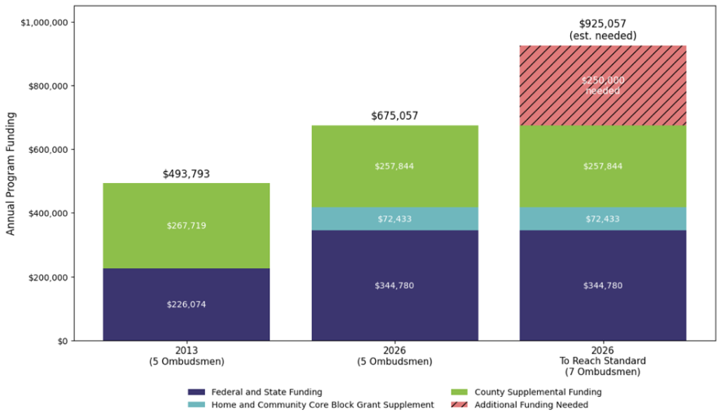 A stacked bar chart comparing annual program funding in 2013 and projected for 2026 for 5 and 7 ombudsmen, showing federal/state funding, home and community core block grant supplement, and county supplemental funding. The 2026 projection for 7 ombudsmen also indicates an estimated $250,000 in additional funding needed.