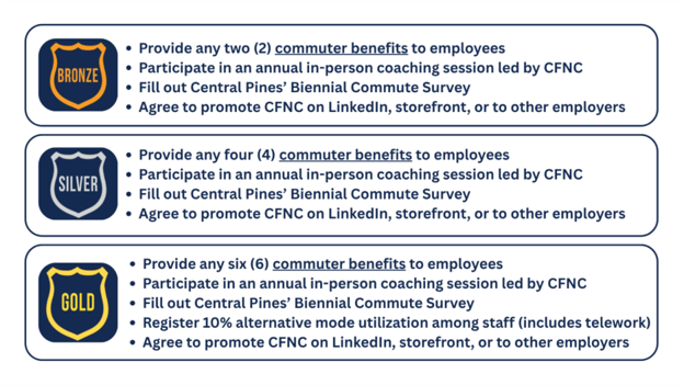 Commute Friendly NC Designation levels