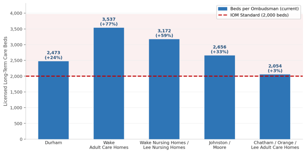 Bar chart showing licensed long-term care beds per Ombudsman for five locations: Durham (2,473 beds, +24%), Wake Adult Care Homes (3,537 beds, +77%), Wake Nursing Homes / Lee Nursing Homes (3,172 beds, +59%), Johnston / Moore (2,656 beds, +33%), and Chatham / Orange / Lee Adult Care Homes (2,054 beds, +3%). A dashed red line indicates the IOM Standard of 2,000 beds.