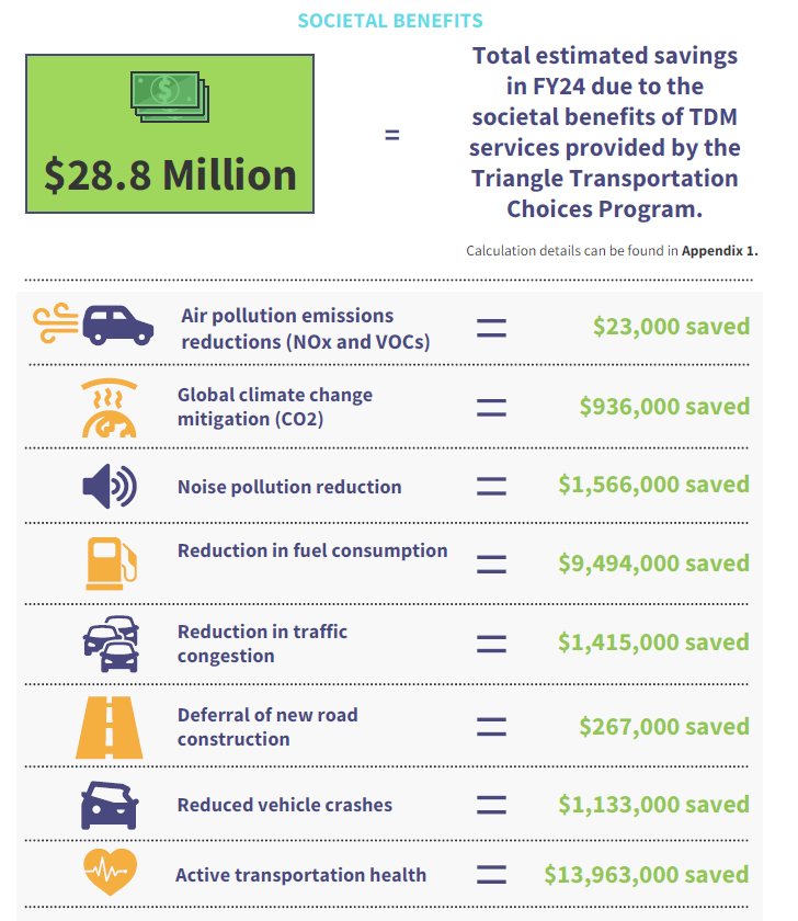 FY24 TDM Societal Benefits