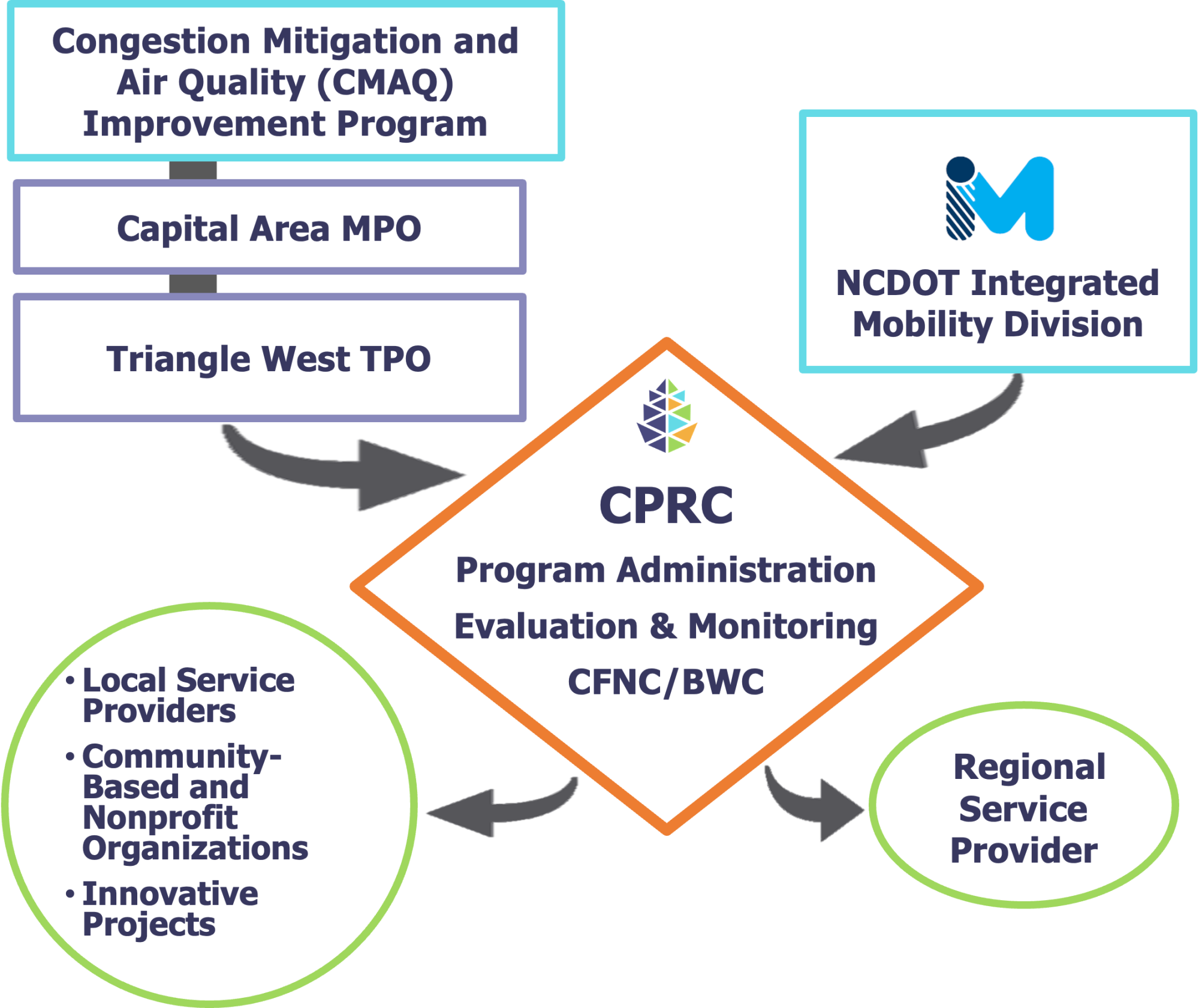 Partners and Funders