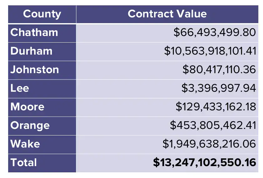 Federal contracts by county in FY 2024–2025, totaling $13.25 billion; Durham accounts for about $10.56 billion and Wake about $1.95 billion