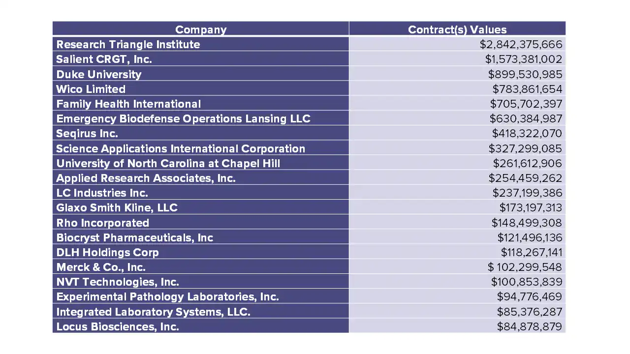 Top 20 federal contract recipients in the Central Pines region in FY 2024–2025; Research Triangle Institute leads with about $2.84 billion