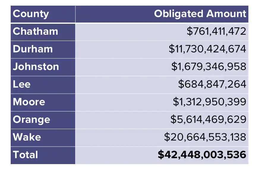 Federal grants and assistance obligated by county in FY 2024–2025, totaling $42.45 billion across the seven-county Central Pines region.