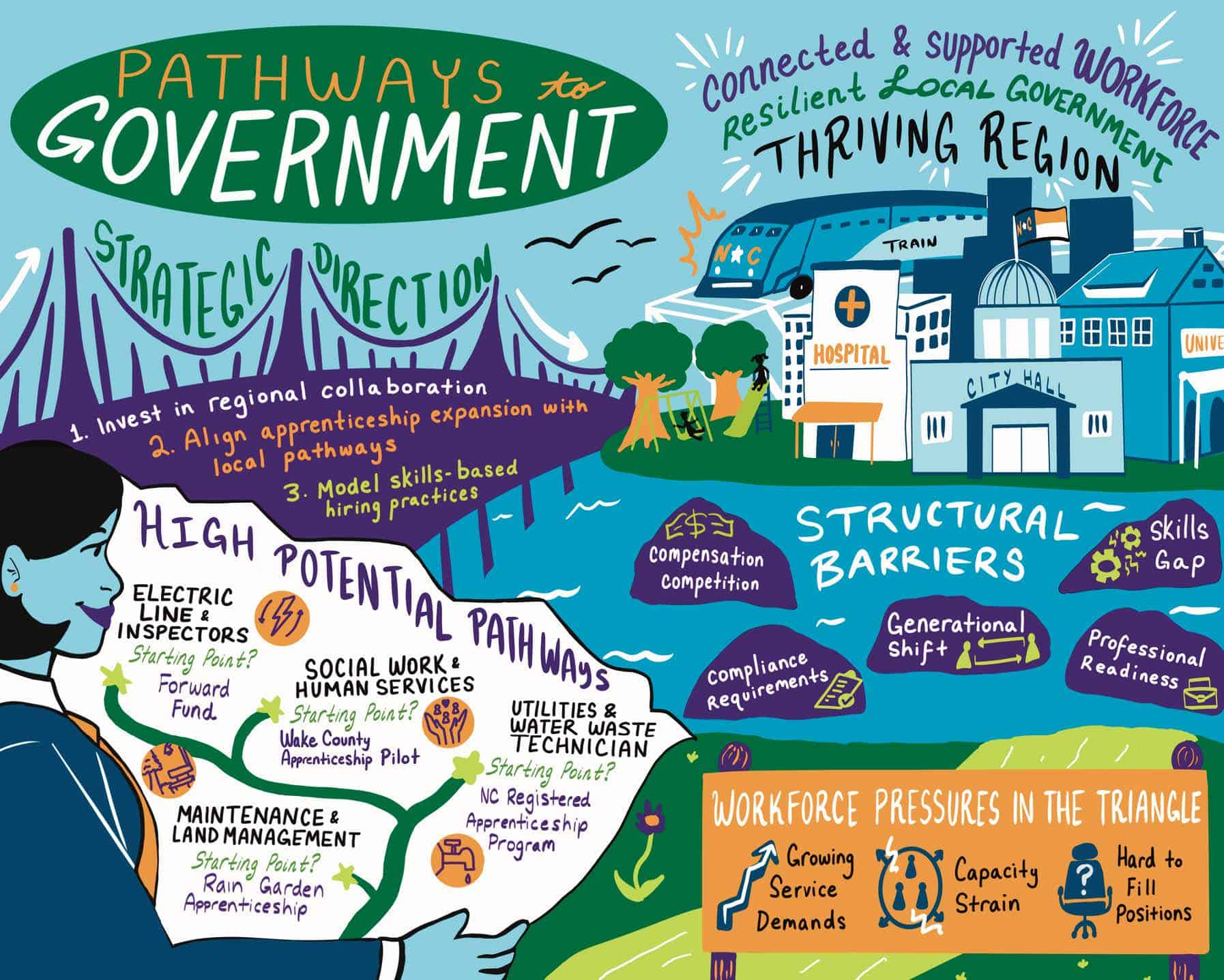 Illustrated cover showing career pathways into local government and workforce challenges in the Triangle.